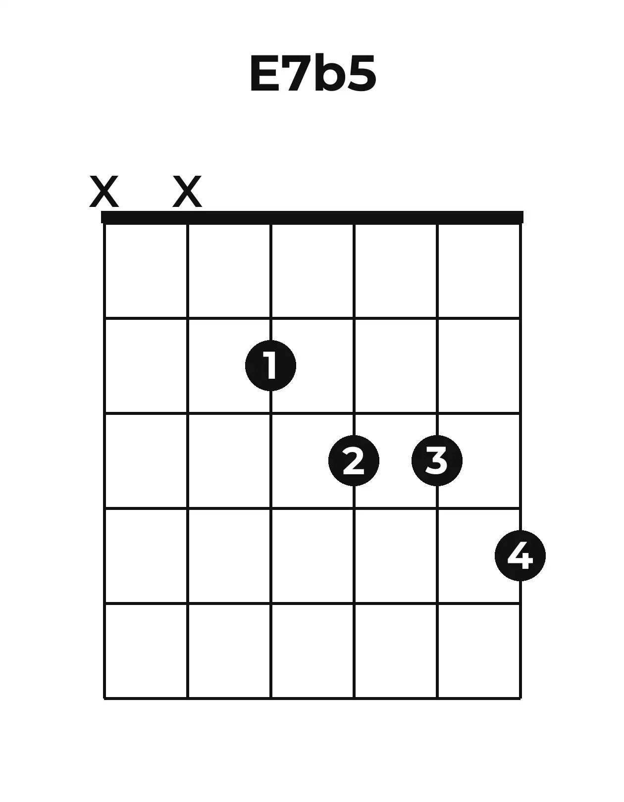 Diagramme accord E7(♭5) guitare – Position 2 (case 1)