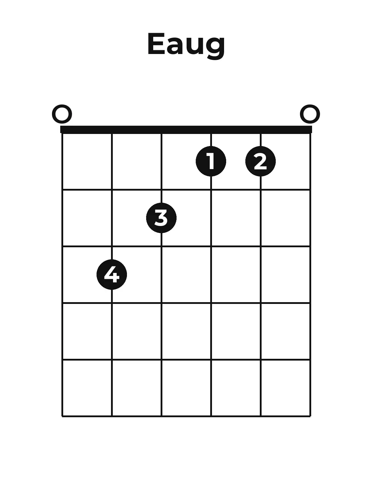 Diagramme accord E+ guitare – Position ouverte