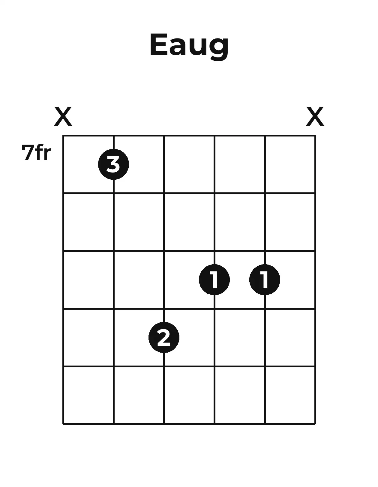 Diagramme accord E+ guitare – Position 3 (case 7)