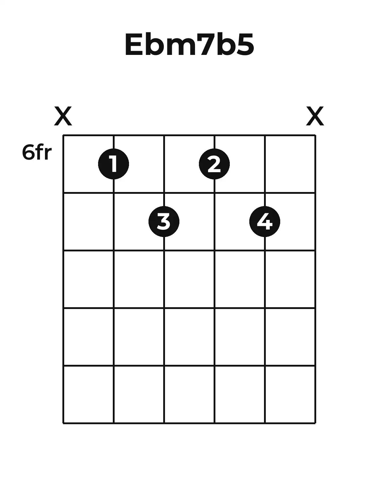 Diagramme accord E♭m7(♭5) guitare – Position 2 (case 6)