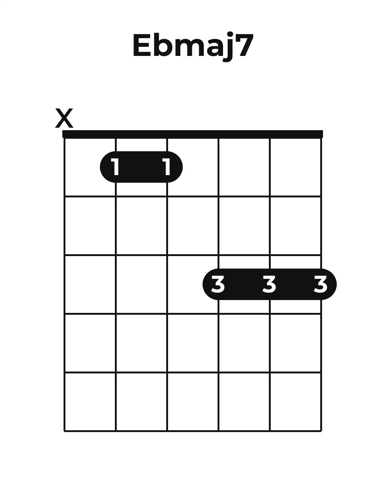 Diagramme accord E♭maj7 guitare – Position ouverte