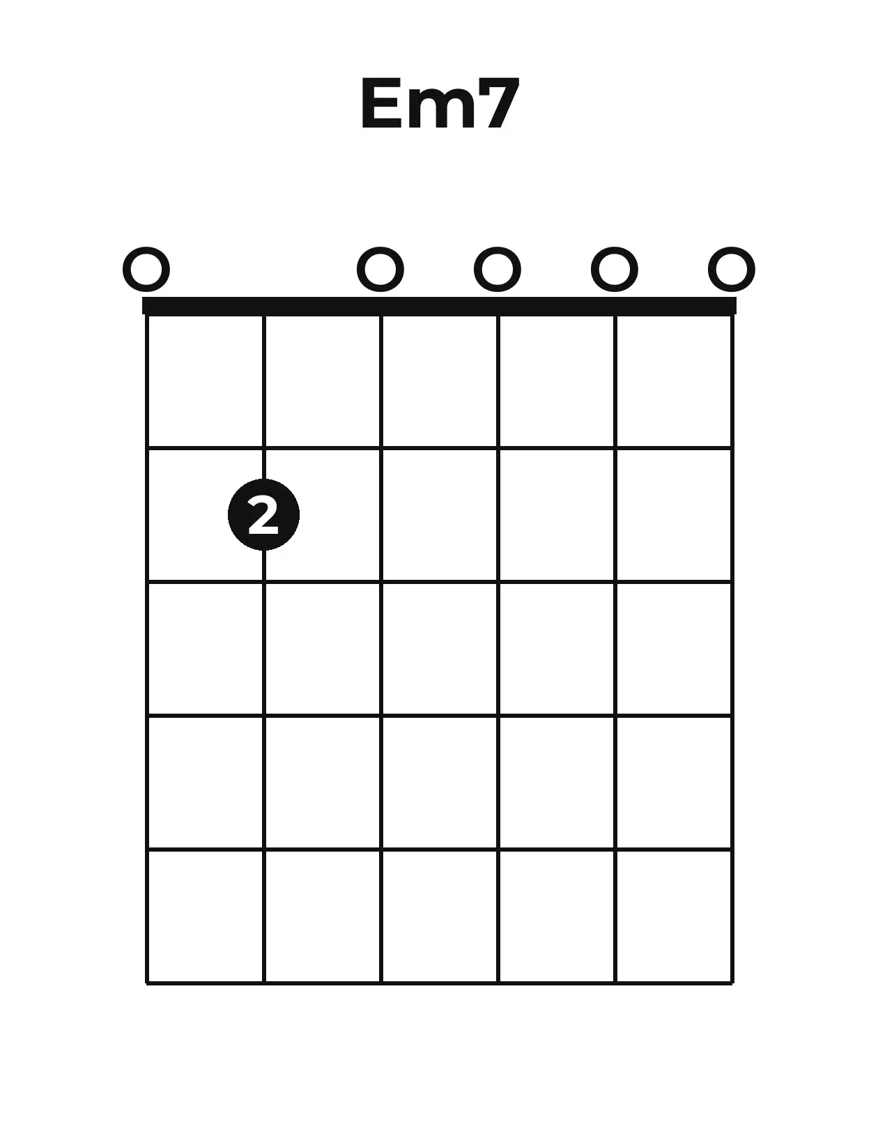 Diagramme accord Em7 guitare – Position 2 (case 1)