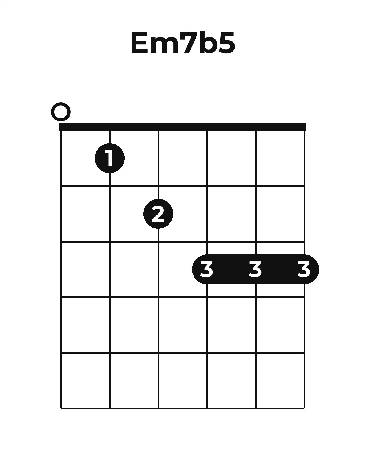 Diagramme accord Em7(♭5) guitare – Position ouverte