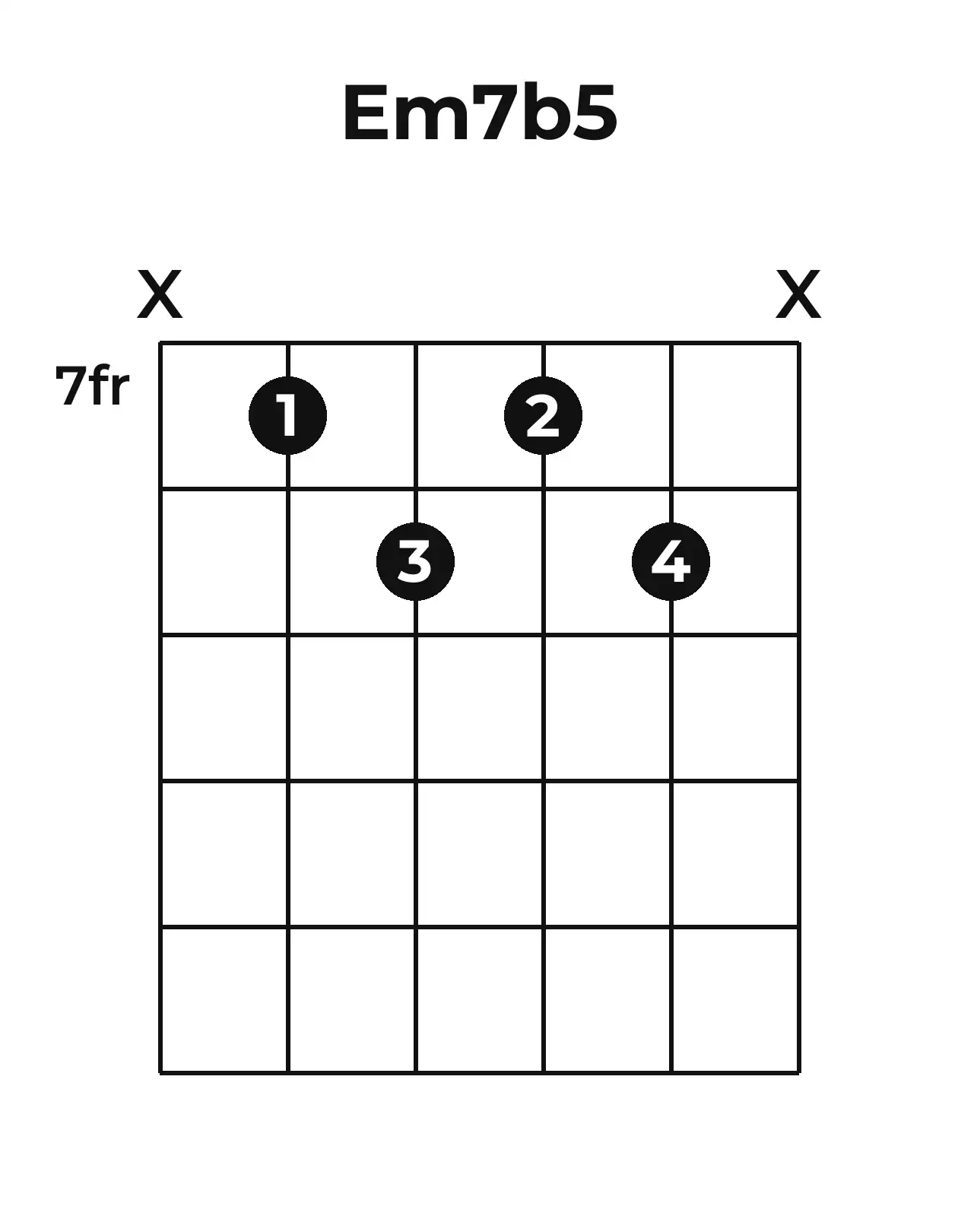 Diagramme accord Em7(♭5) guitare – Position 2 (case 7)
