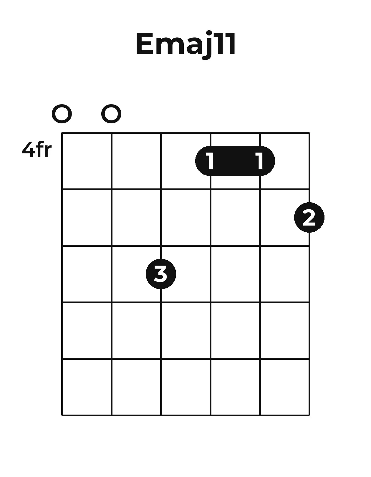 Diagramme accord Emaj11 guitare – Position barrée (case 4)