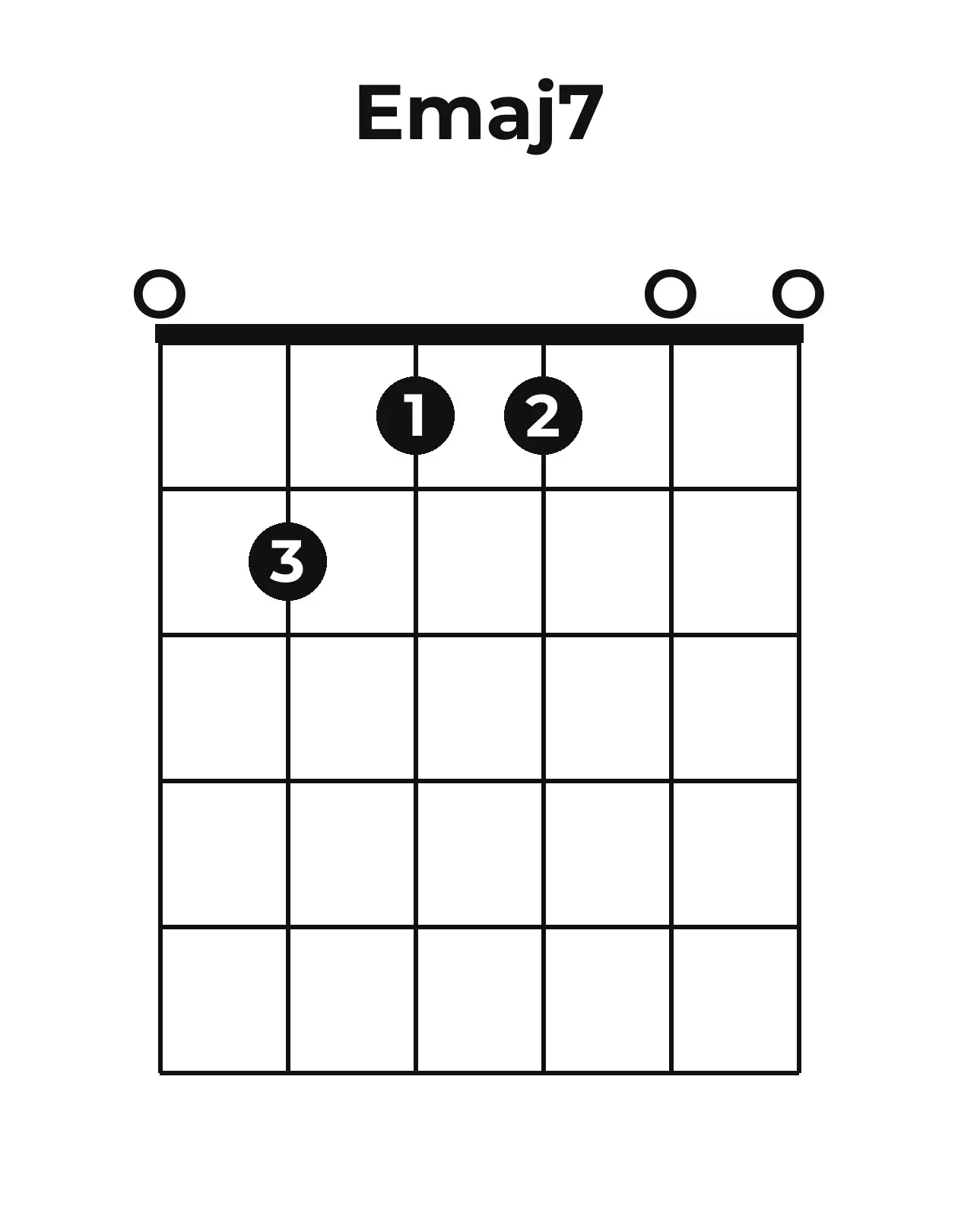 Diagramme accord Emaj7 guitare – Position ouverte