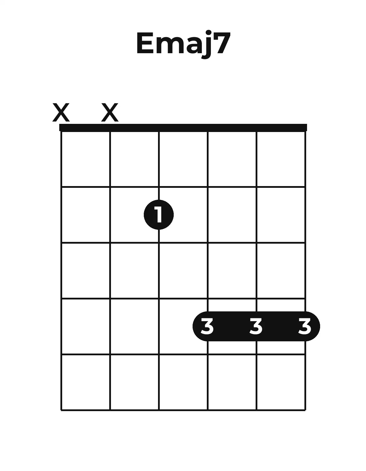 Diagramme accord Emaj7 guitare – Position barrée (case 1)