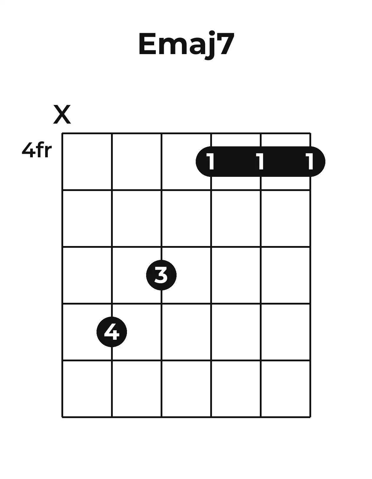 Diagramme accord Emaj7 guitare – Position barrée (case 4)