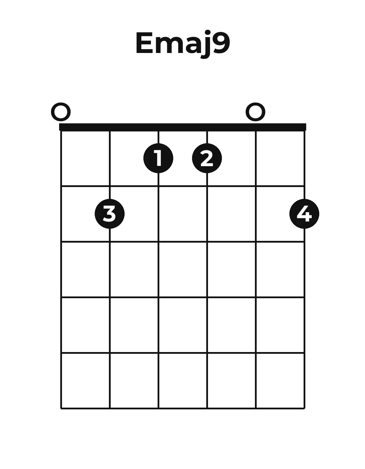 Diagramme accord Emaj9 guitare – Position ouverte