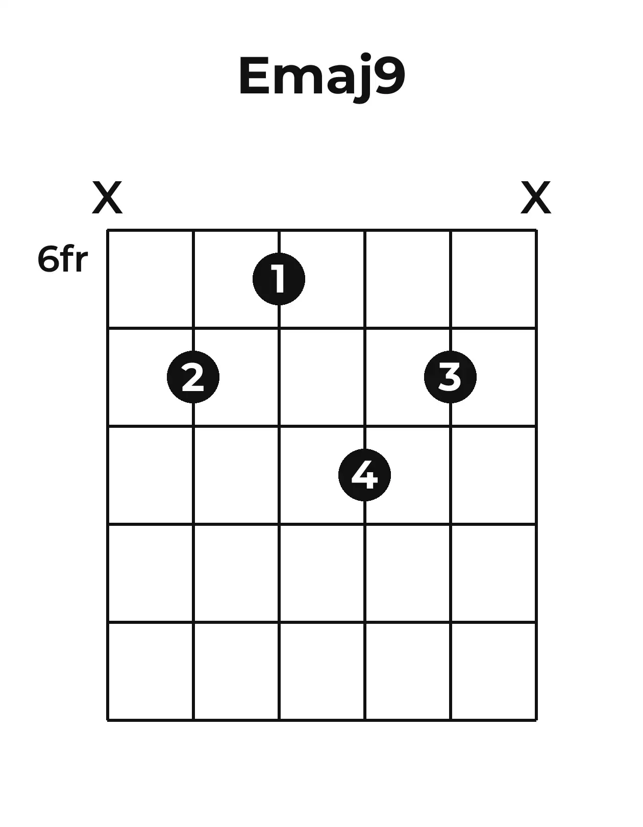 Diagramme accord Emaj9 guitare – Position 3 (case 6)