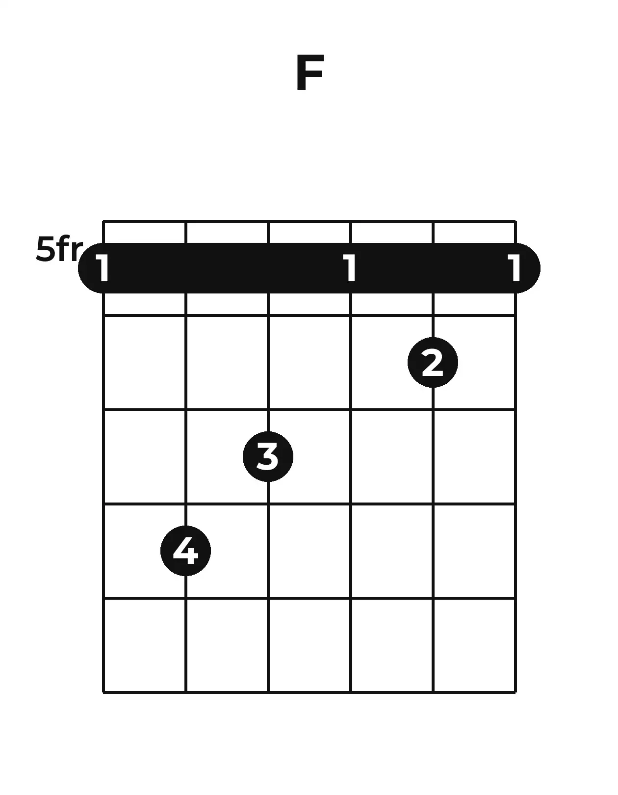 Diagramme accord F guitare – Position barrée (case 5)