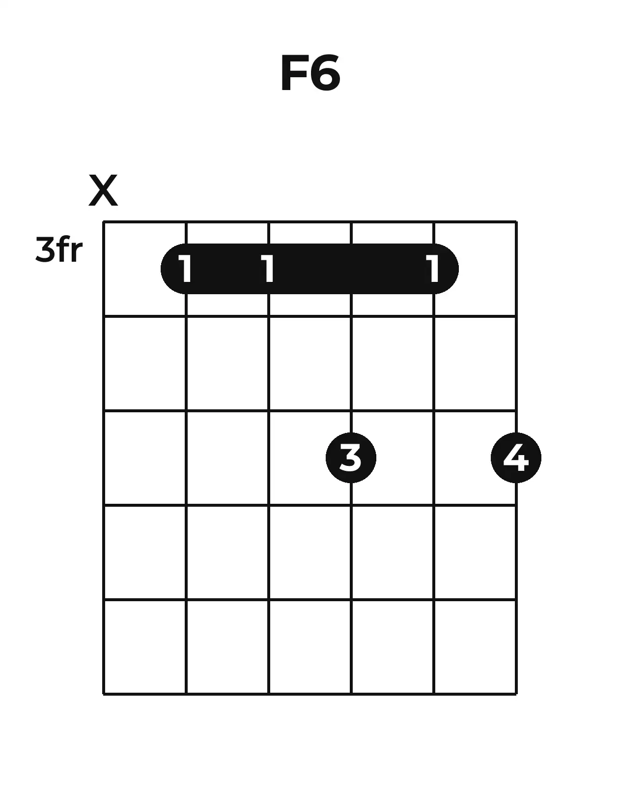 Diagramme accord F6 guitare – Position barrée (case 3)