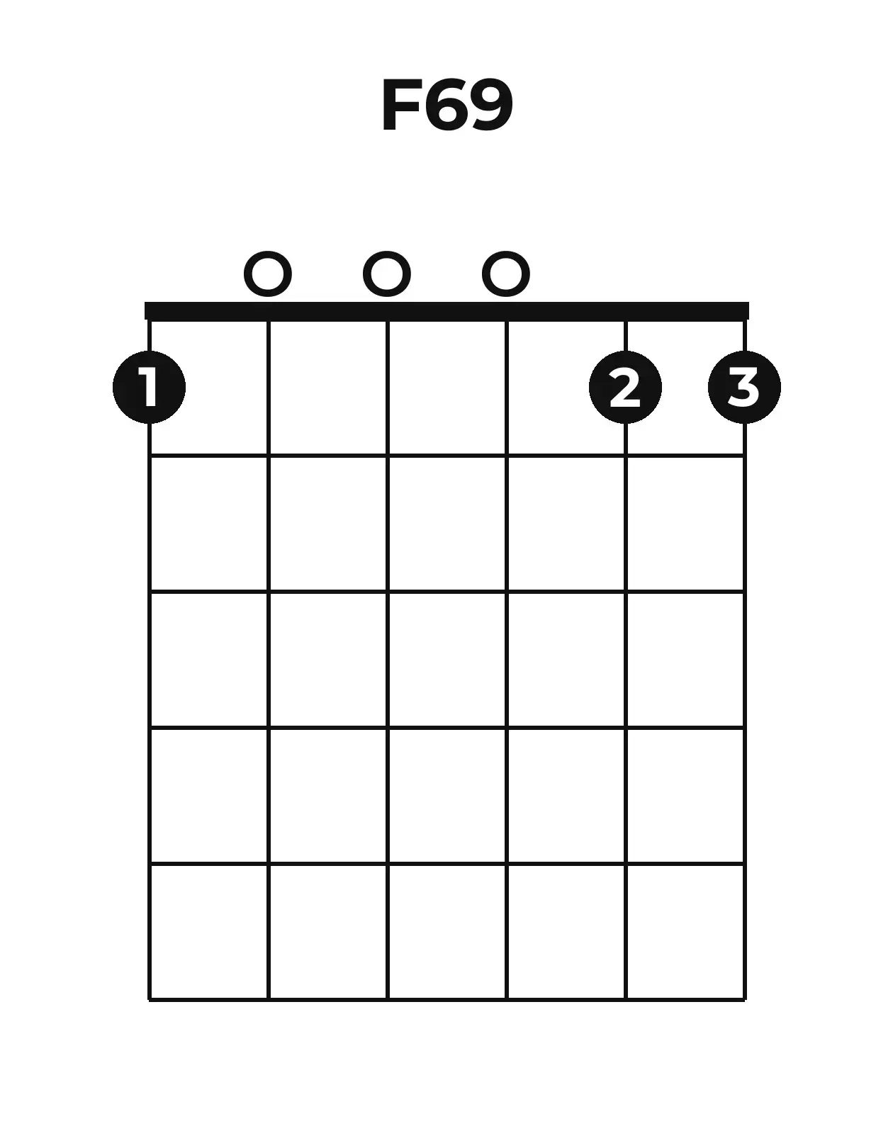 Diagramme accord F6/9 guitare – Position ouverte
