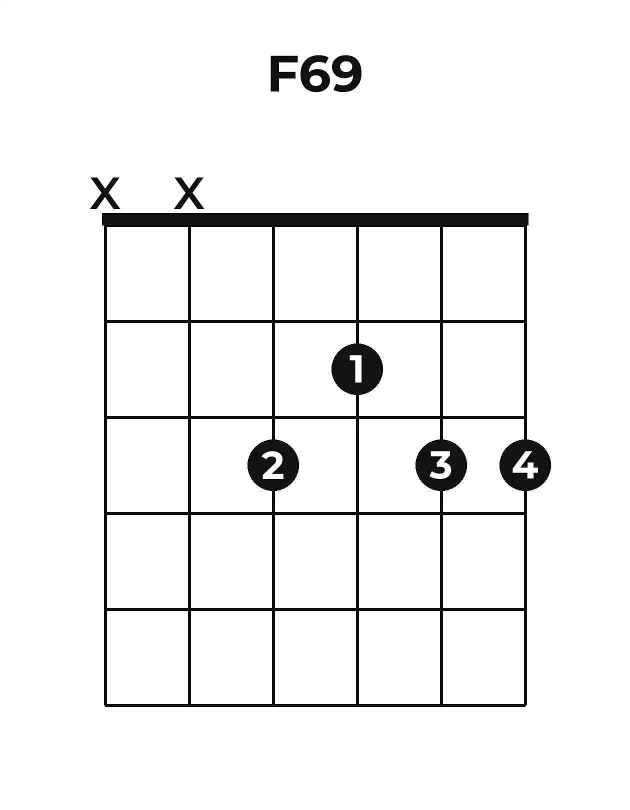 Diagramme accord F6/9 guitare – Position 2 (case 1)