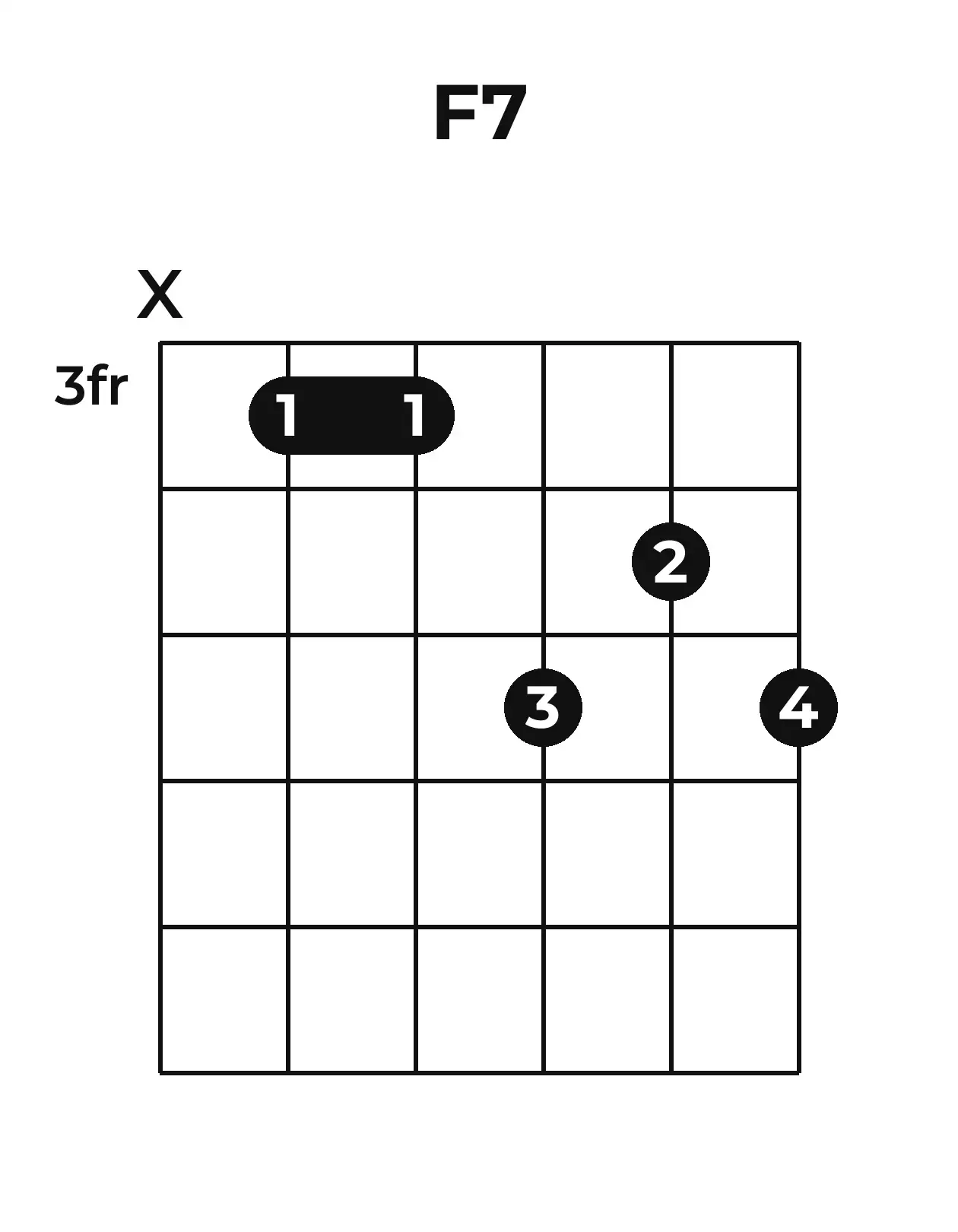 Diagramme accord F7 guitare – Position barrée (case 3)