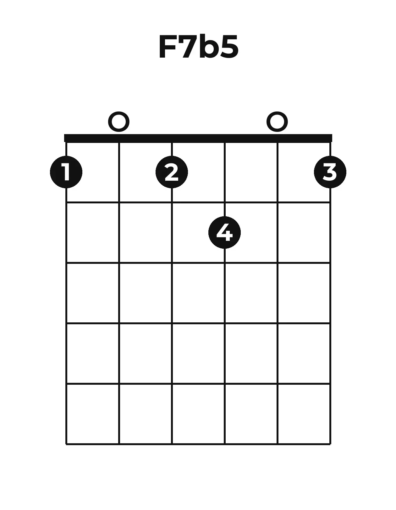 Diagramme accord F7(♭5) guitare – Position ouverte