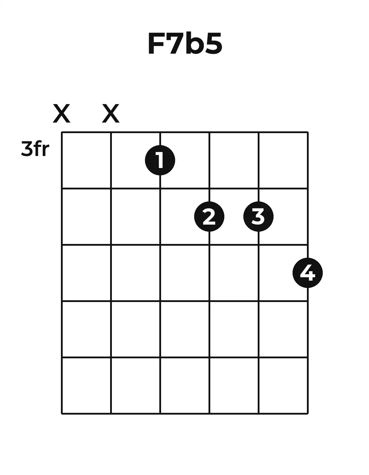 Diagramme accord F7(♭5) guitare – Position 2 (case 3)