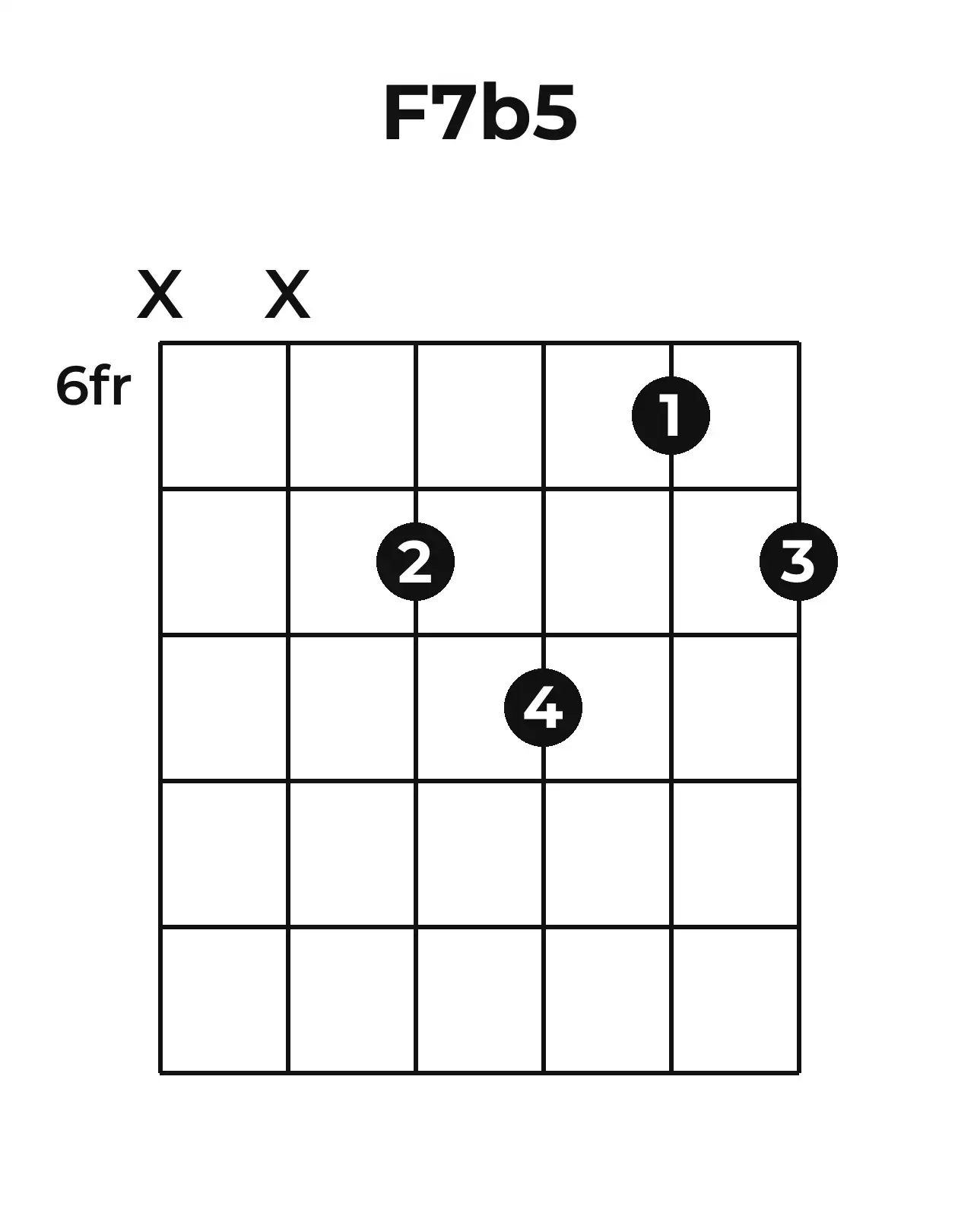 Diagramme accord F7(♭5) guitare – Position 3 (case 6)