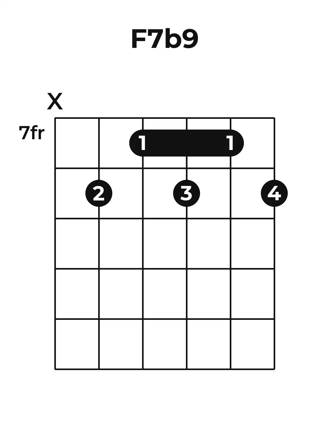 Diagramme accord F7(♭9) guitare – Position barrée (case 7)