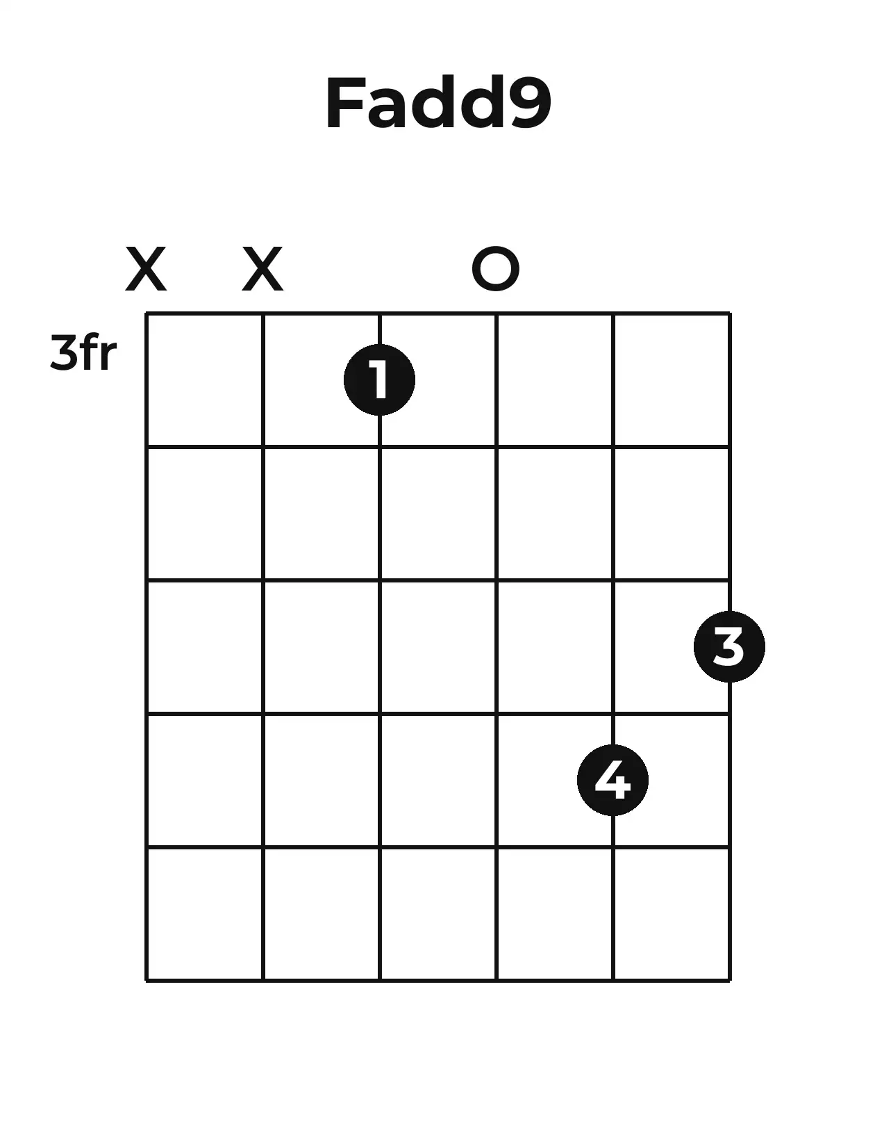 Diagramme accord Fadd9 guitare – Position 2 (case 3)
