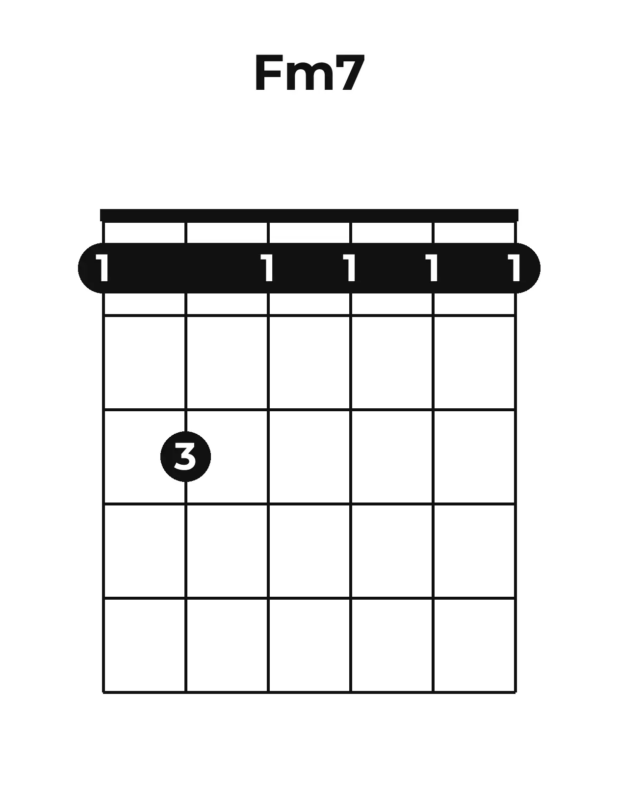 Diagramme accord Fm7 guitare – Position ouverte