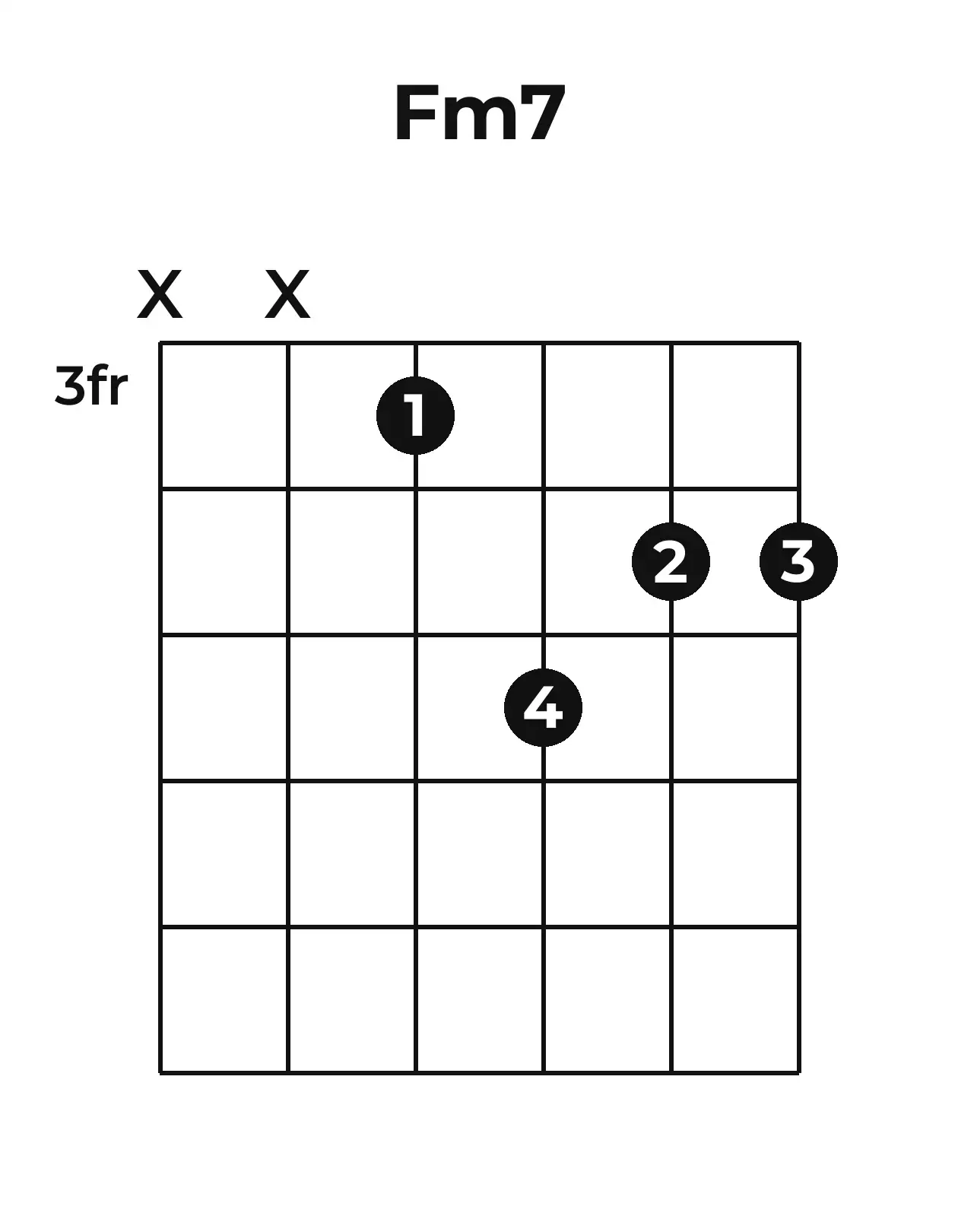 Diagramme accord Fm7 guitare – Position 2 (case 3)