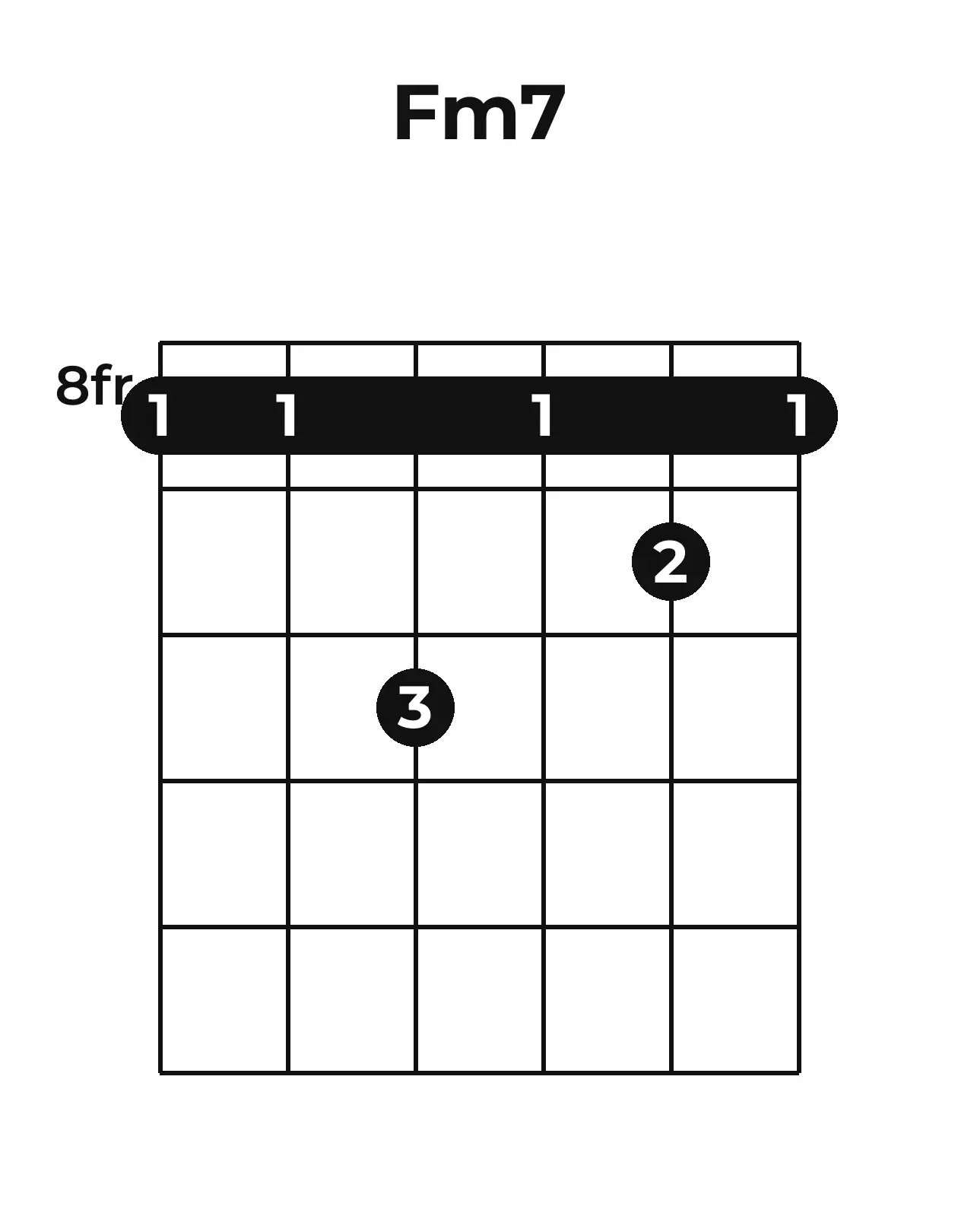 Diagramme accord Fm7 guitare – Position barrée (case 8)