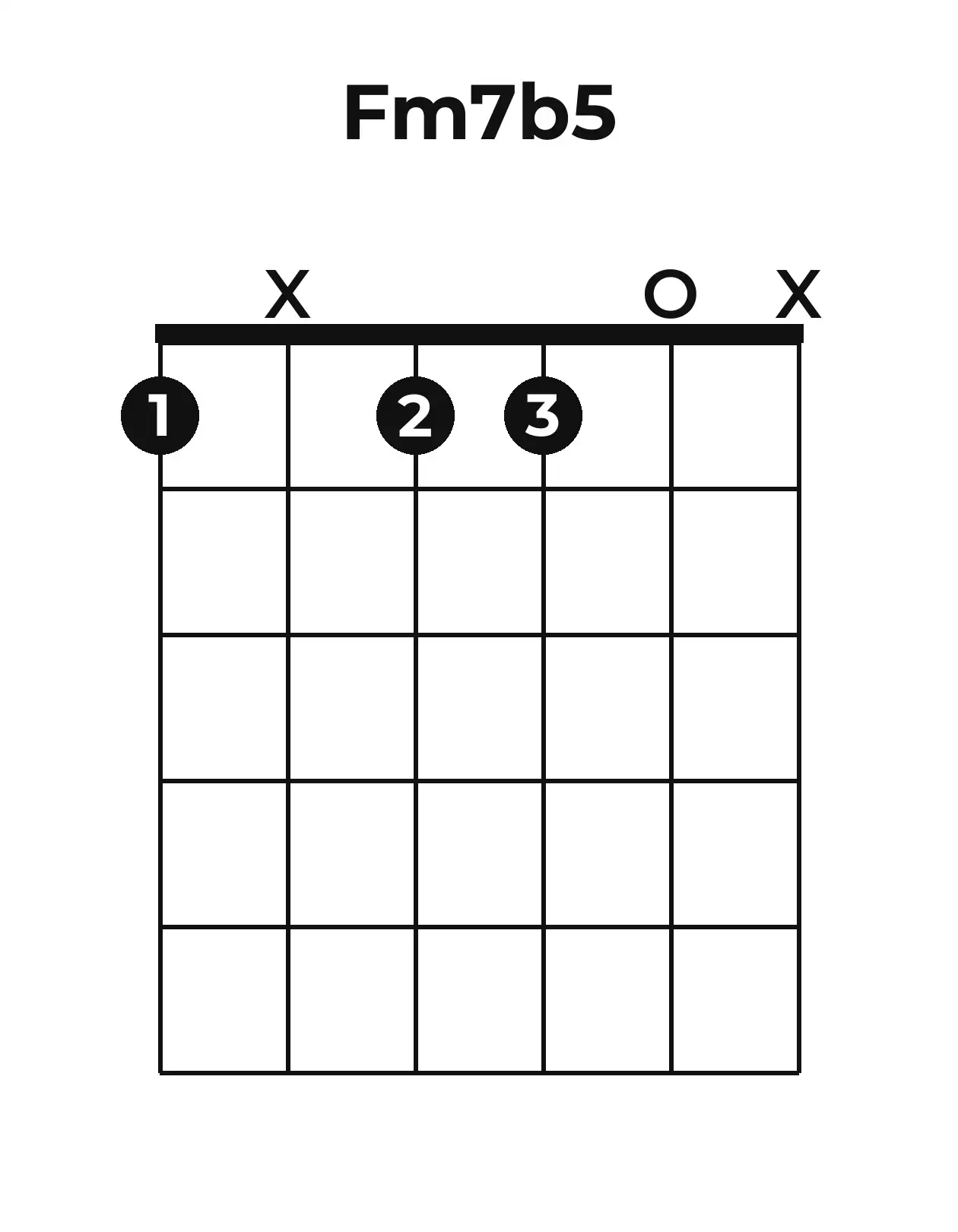 Diagramme accord Fm7(♭5) guitare – Position ouverte