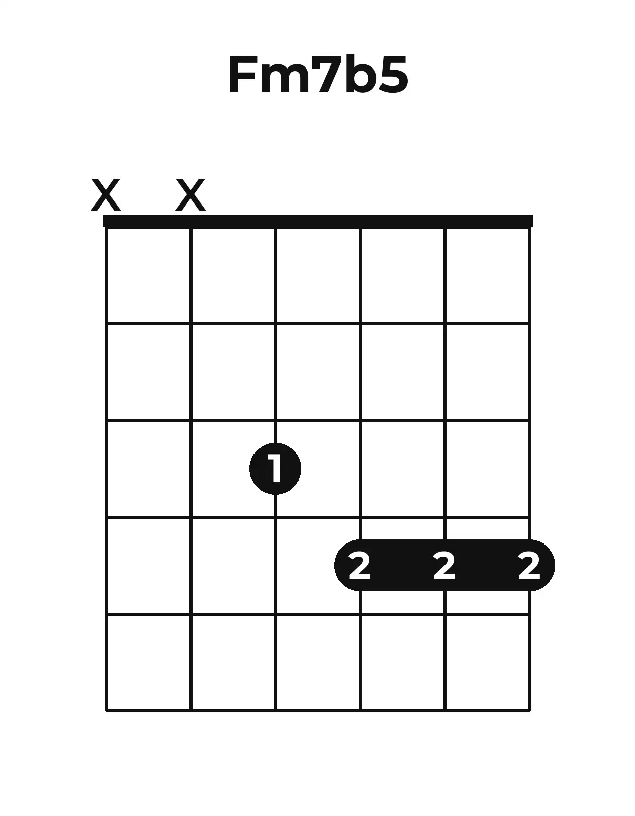 Diagramme accord Fm7(♭5) guitare – Position barrée (case 1)