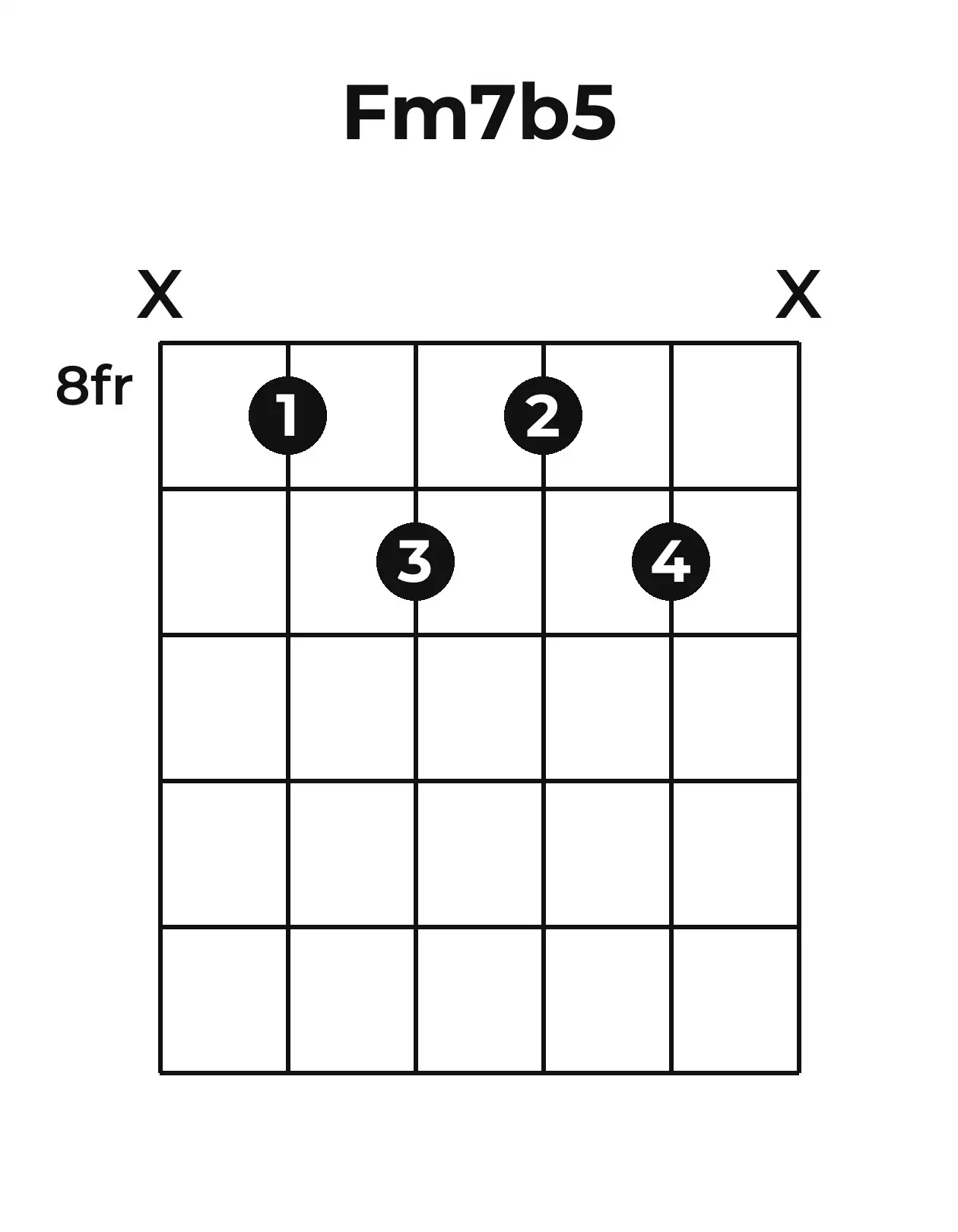 Diagramme accord Fm7(♭5) guitare – Position 3 (case 8)