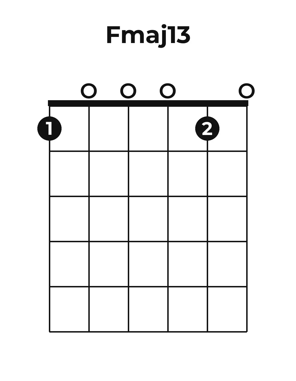 Diagramme accord Fmaj13 guitare – Position ouverte
