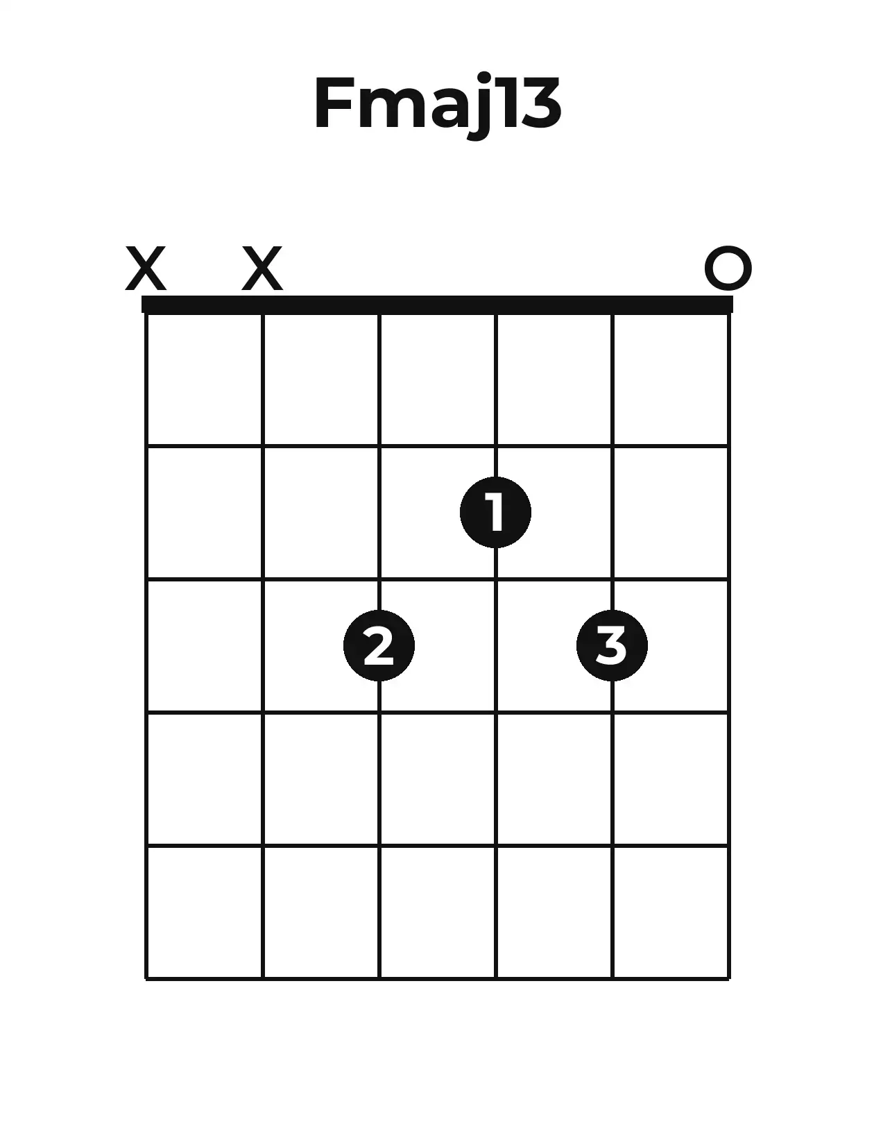 Diagramme accord Fmaj13 guitare – Position 2 (case 1)