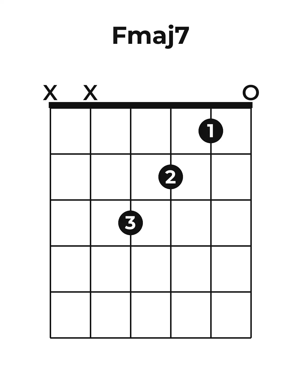 Diagramme accord Fmaj7 guitare – Position ouverte