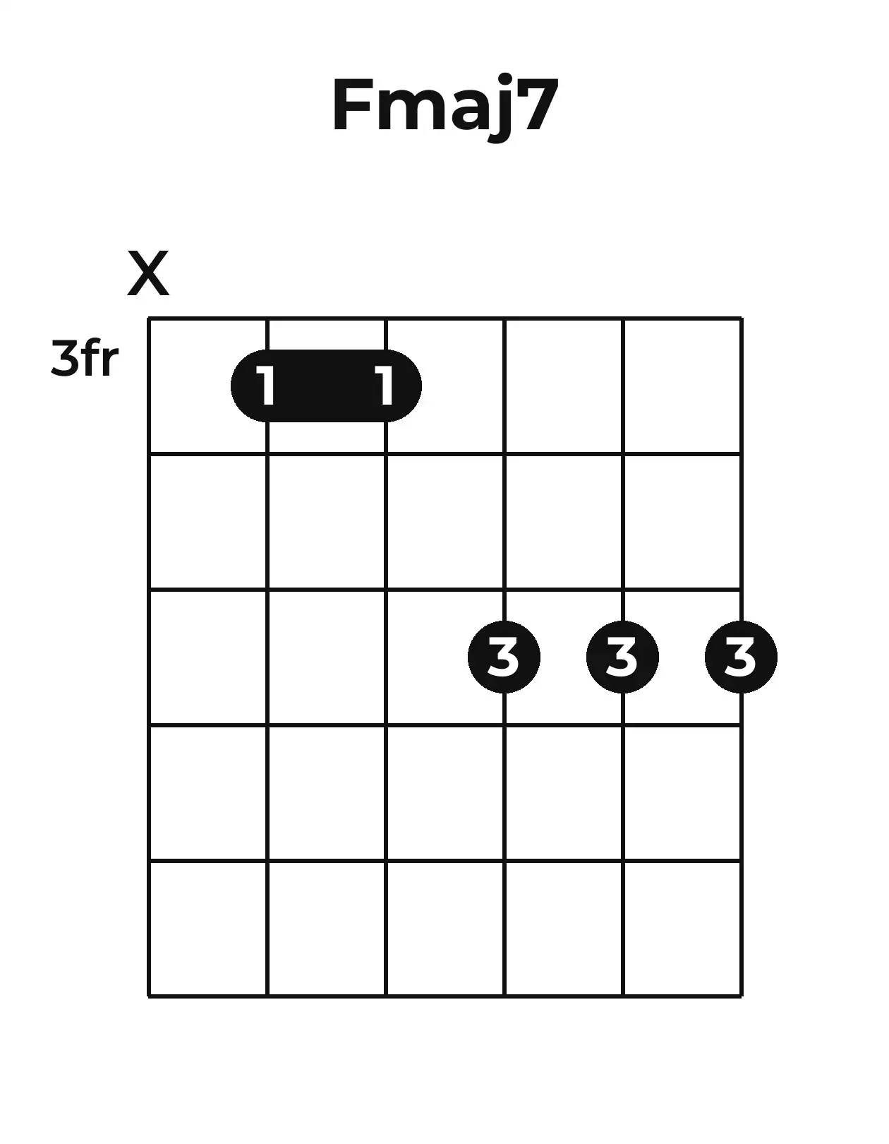 Diagramme accord Fmaj7 guitare – Position barrée (case 3)