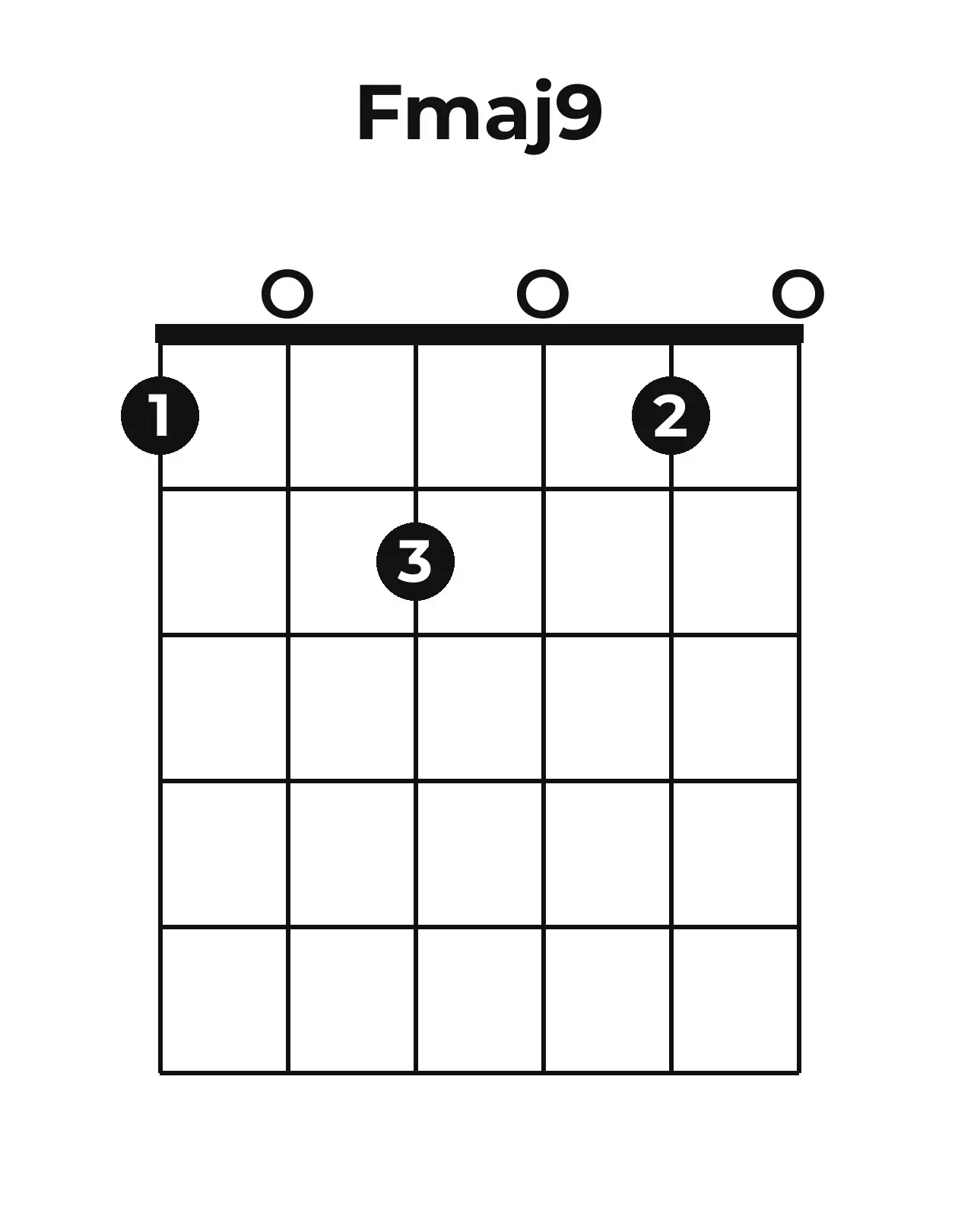 Diagramme accord Fmaj9 guitare – Position ouverte