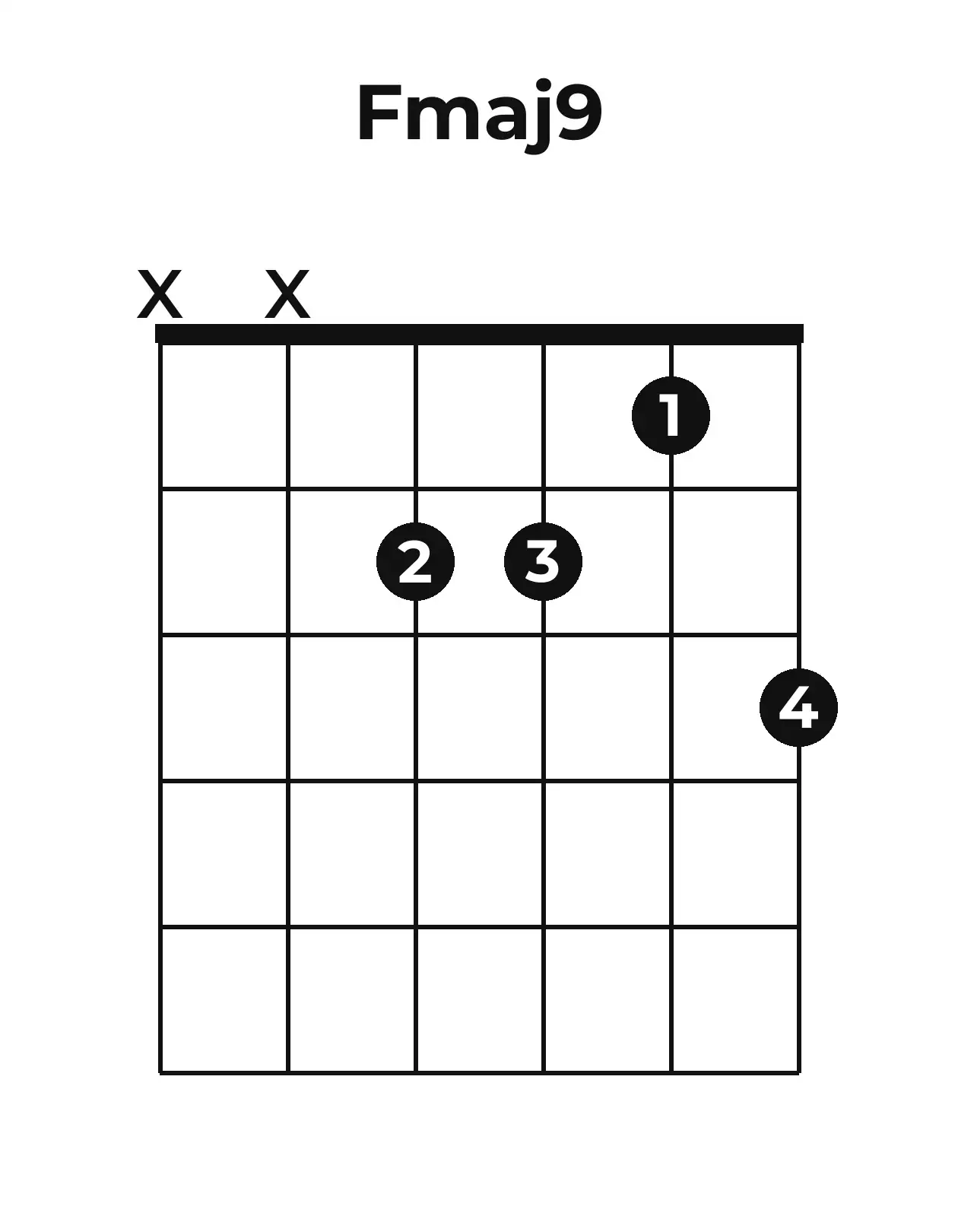 Diagramme accord Fmaj9 guitare – Position 2 (case 1)
