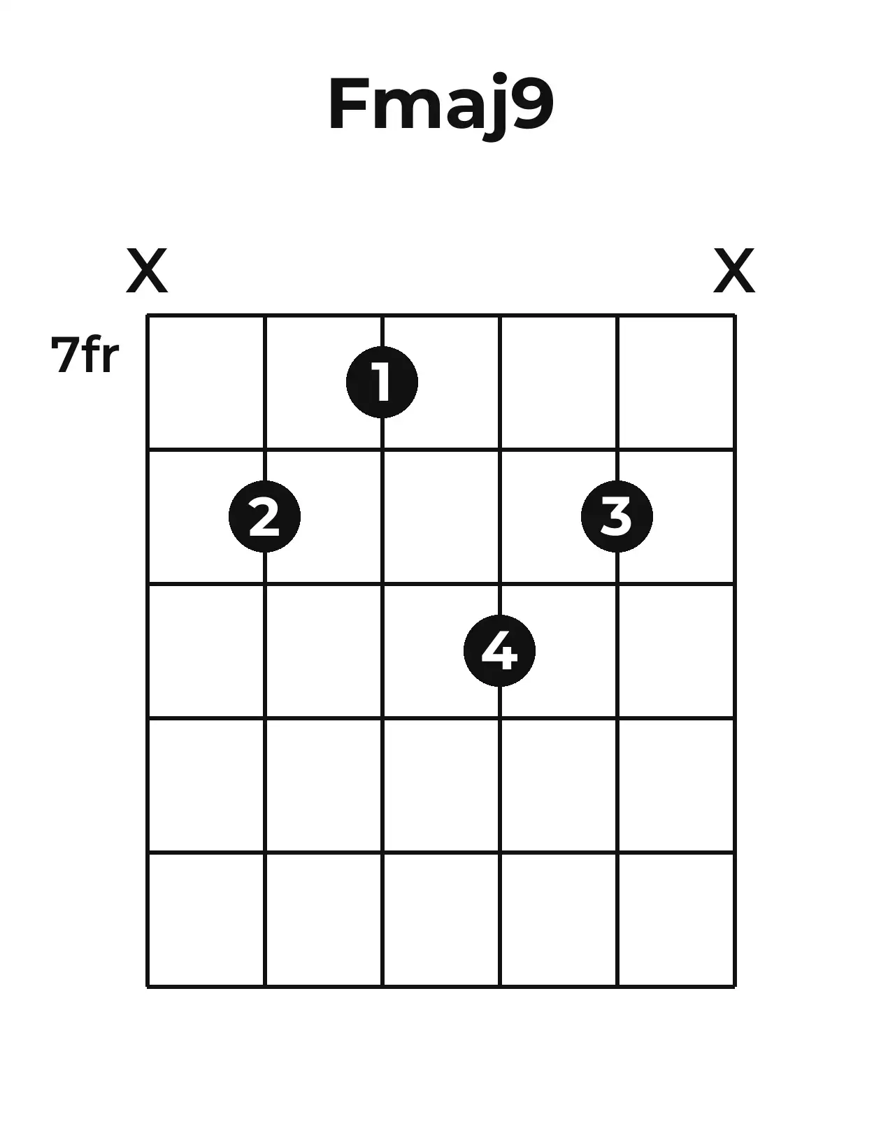 Diagramme accord Fmaj9 guitare – Position 3 (case 7)