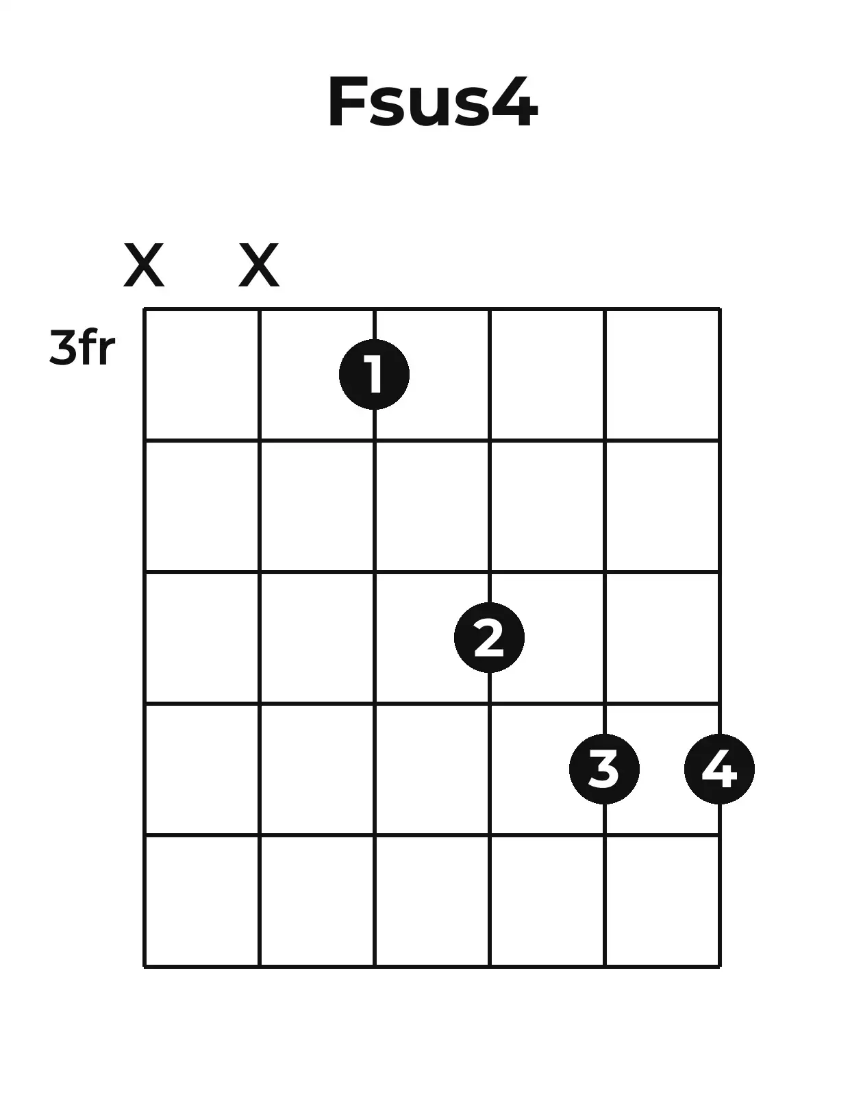 Diagramme accord F♯sus4 guitare – Position 2 (case 3)