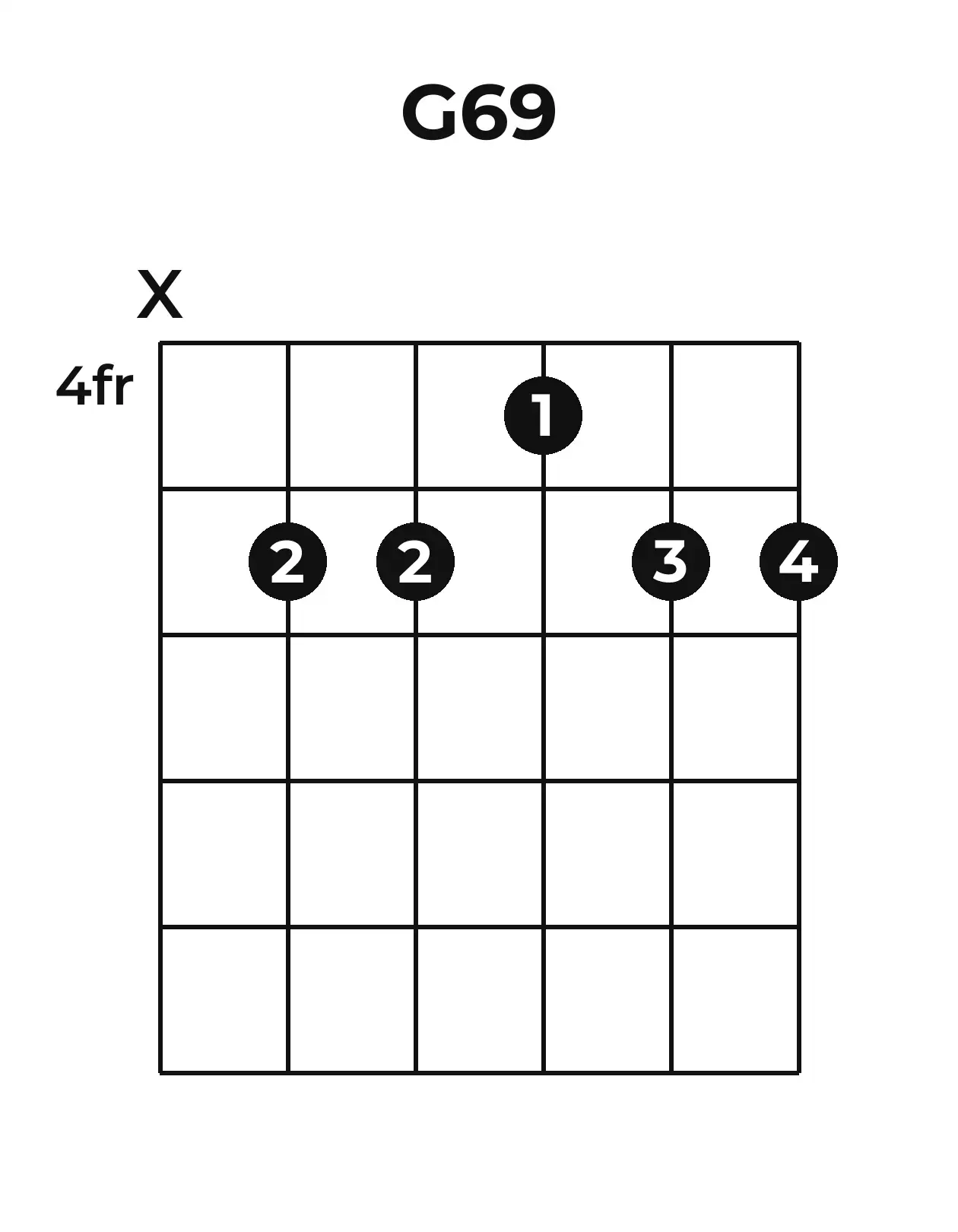 Diagramme accord G6/9 guitare – Position barrée (case 4)