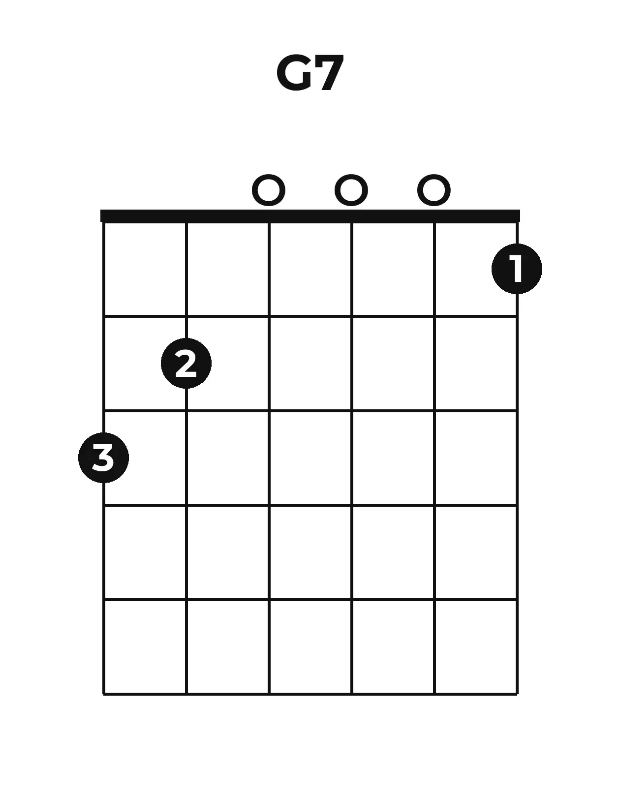Diagramme accord G7 guitare – Position ouverte