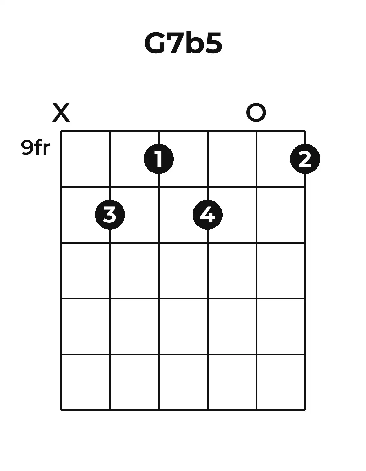 Diagramme accord G7(♭5) guitare – Position 3 (case 9)