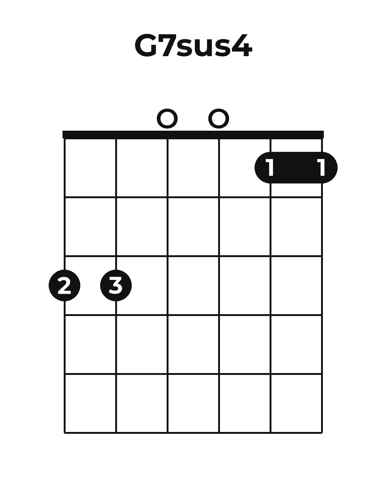 Diagramme accord G7sus4 guitare – Position ouverte