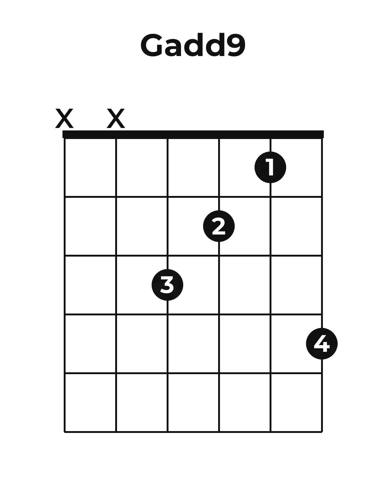 Diagramme accord Gadd9 guitare – Position 2 (case 1)