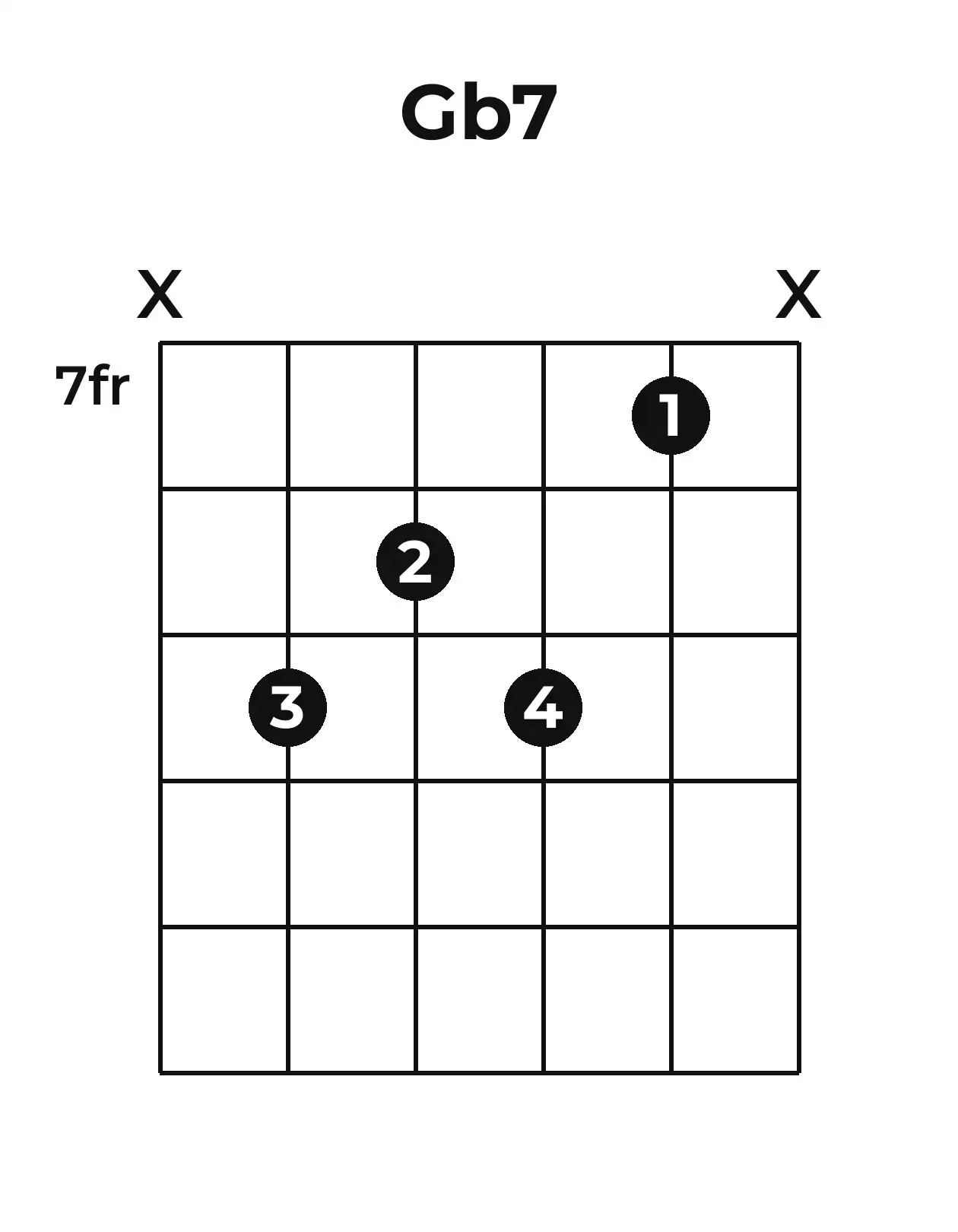 Diagramme accord G♭7 guitare – Position 3 (case 7)