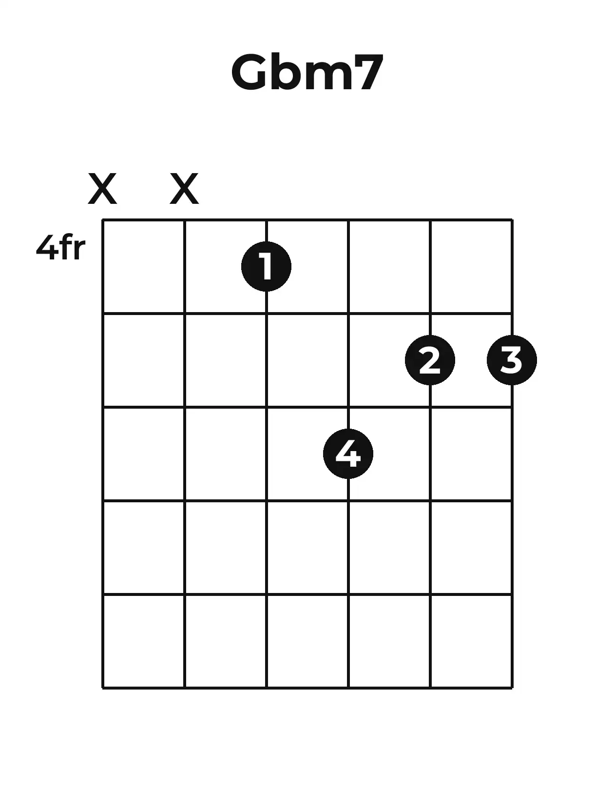 Diagramme accord G♭m7 guitare – Position 2 (case 4)