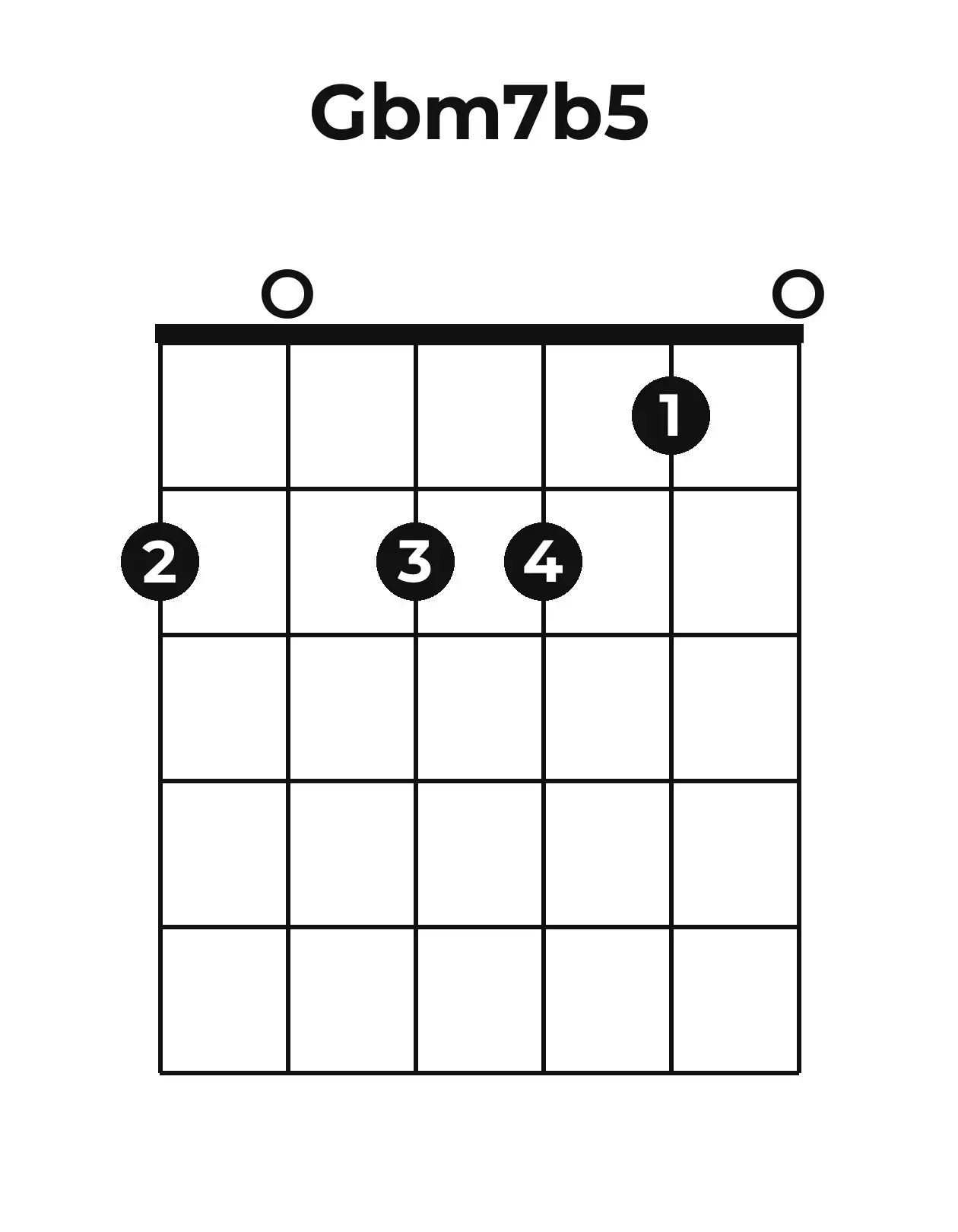 Diagramme accord G♭m7(♭5) guitare – Position ouverte