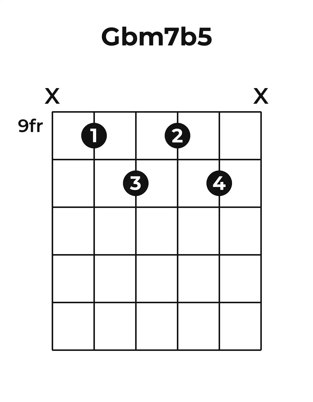 Diagramme accord G♭m7(♭5) guitare – Position 3 (case 9)