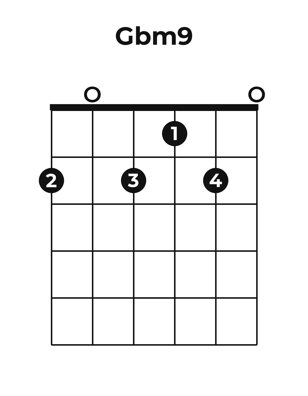 Diagramme accord G♭m9 guitare – Position ouverte