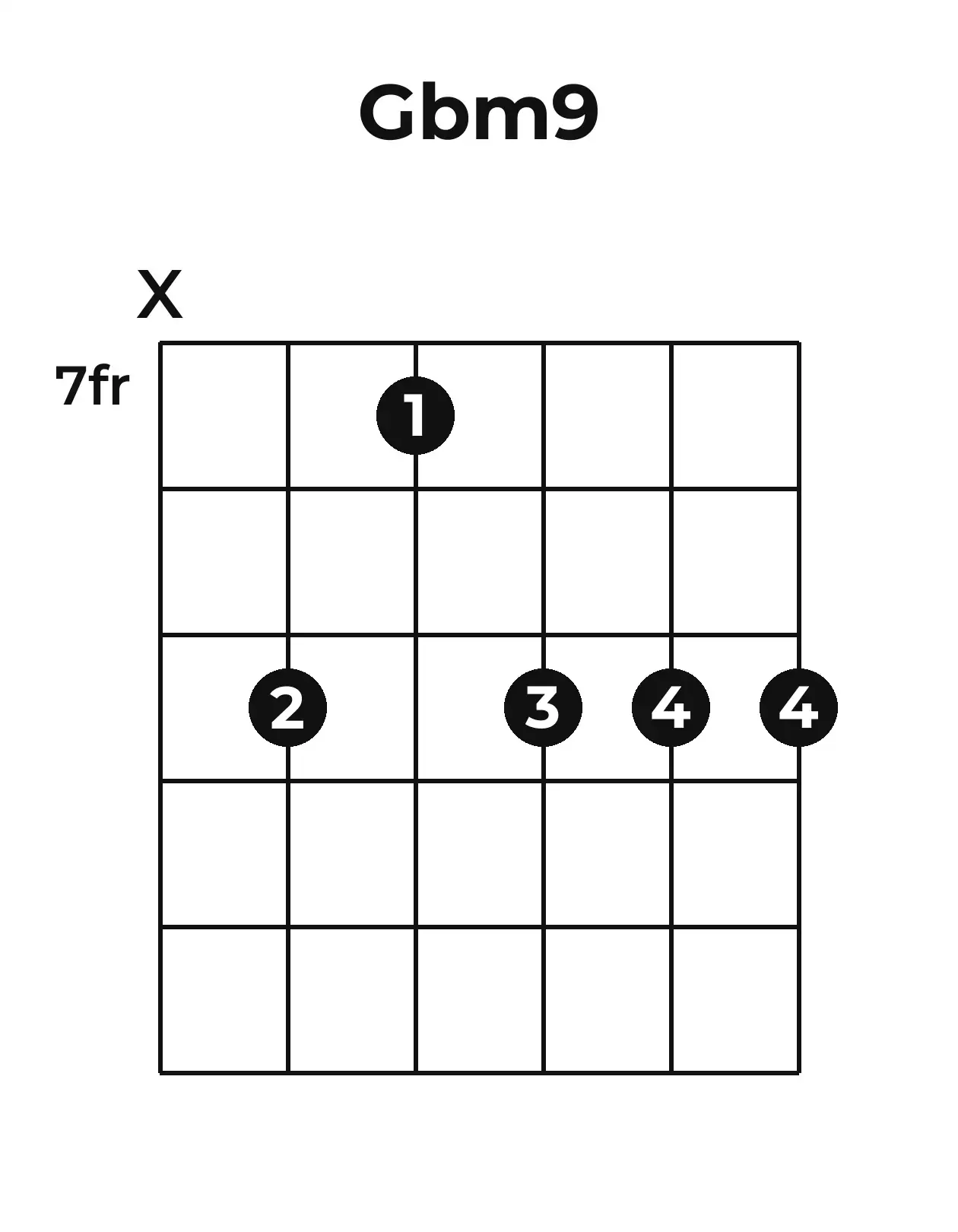 Diagramme accord G♭m9 guitare – Position barrée (case 7)