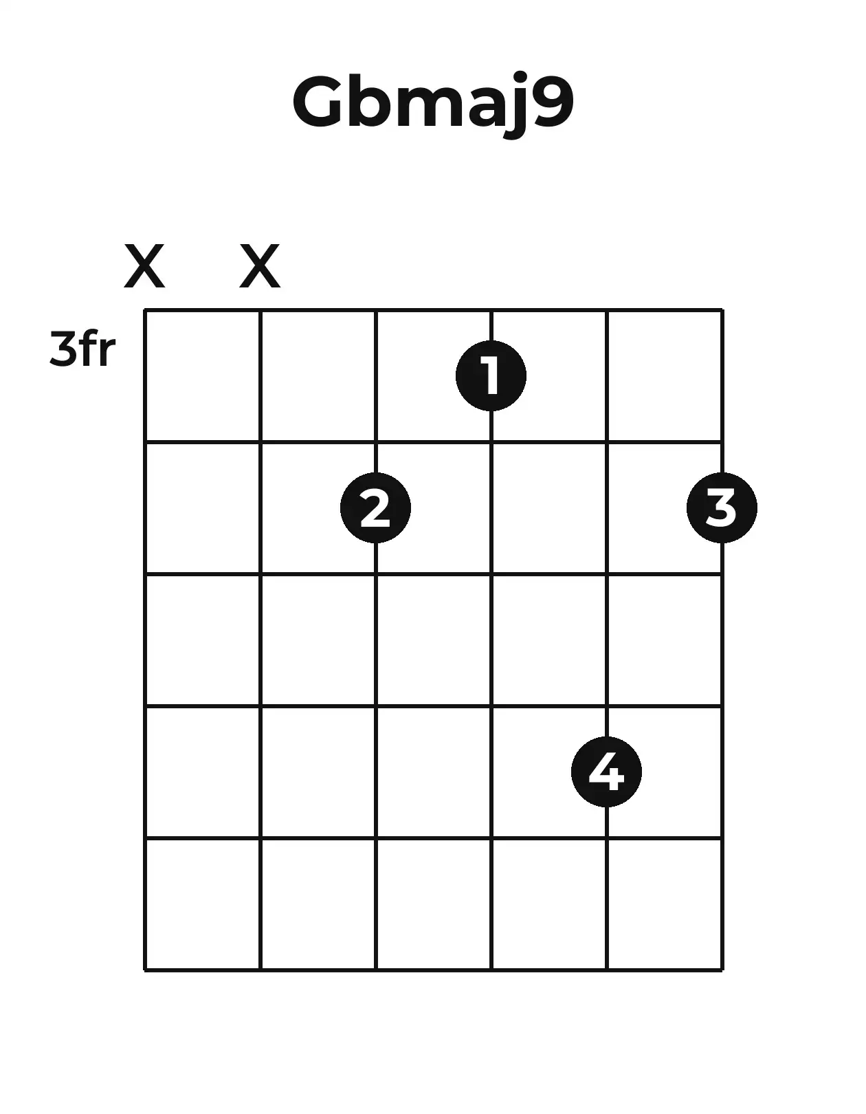 Diagramme accord G♭maj9 guitare – Position 3 (case 3)